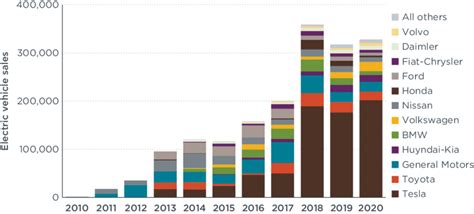 Automaker Electric Vehicle Sales In The United States Through 2020