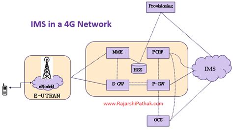 Is The Traditional Ims Ip Multimedia Subsystem Fitting Into 5g