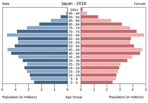 Filejapan Population Pyramid 2018 Wikimedia Commons