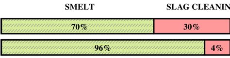 Sentences with comparatives often contain than and then another noun. Comparative Productivity of Smelt and Slag Cleaning ...