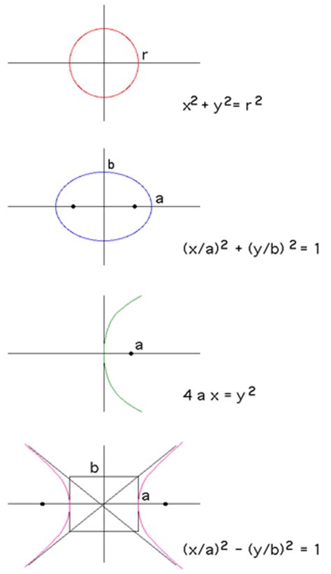 Equations For Hyperbola Ellipse Parabola Circle Diy Projects