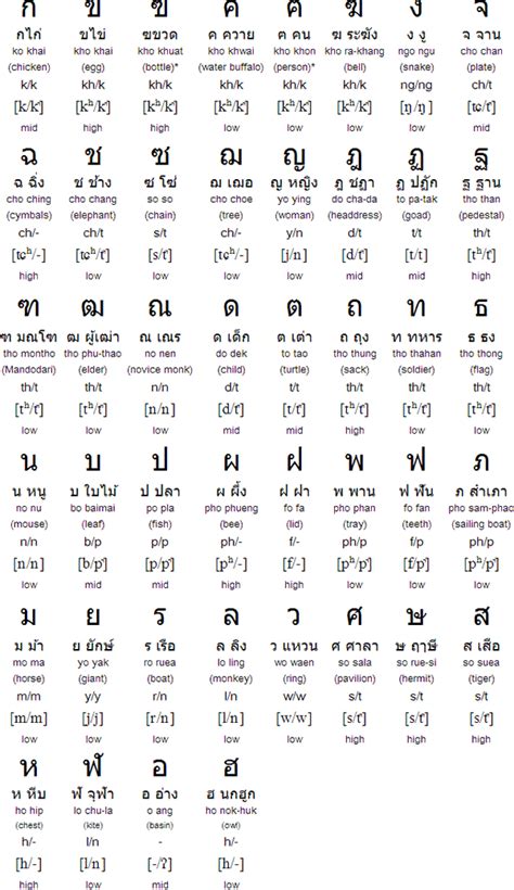 Why Foreigners In Thailand Should Learn Reading Thai Learn The Thai Alphabet Bkk Lifestyle