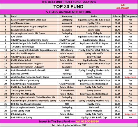 Comprehensive information on daily prices, fund performances, with tables and chart to assist investors in making better investments. INVEST UNIT TRUST : TOP 30 THE BEST UNIT TRUST FUND ...