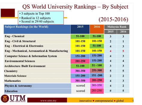 Scholarships and internships for all national and international students. 12 UTM Subjects Ranked Top 5 in Malaysia by QS World ...
