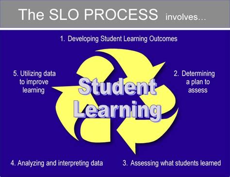 Student Learning Outcomes Glendale Community College