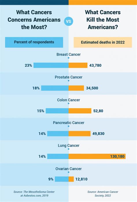 Deadliest Cancers Receive The Least Attention