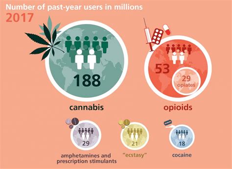 Opioids Responsible For Two Thirds Of Global Drug Deaths In 2017 Un