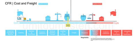 Incoterms 2020 Cfr Cost And Freight Umit Gumusten