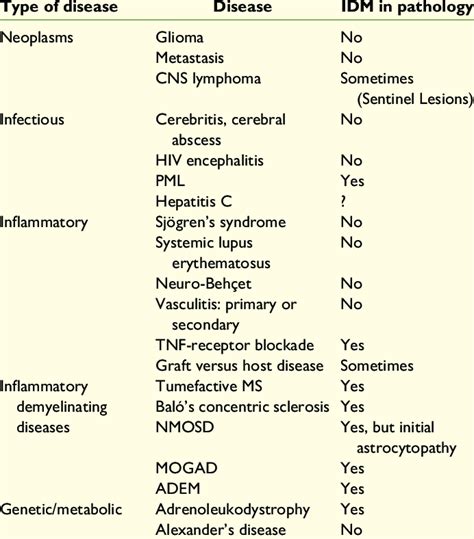 Differential Diagnosis In Patients With Tumefactive Lesions In The