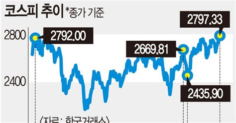 미국발 훈풍 탄 코스피 하반기 3000까지 뚫을까