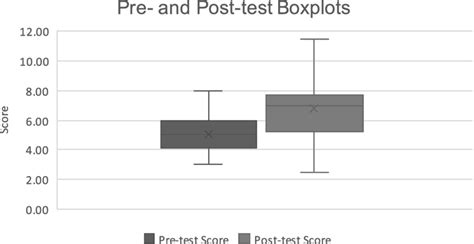 Boxplot Of Score Distribution From Interpret Training Exercise Pre And