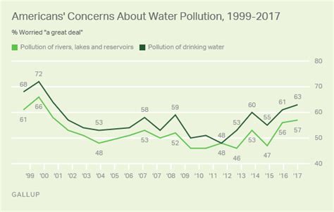 Water Pollution Statistics United States United States Of America