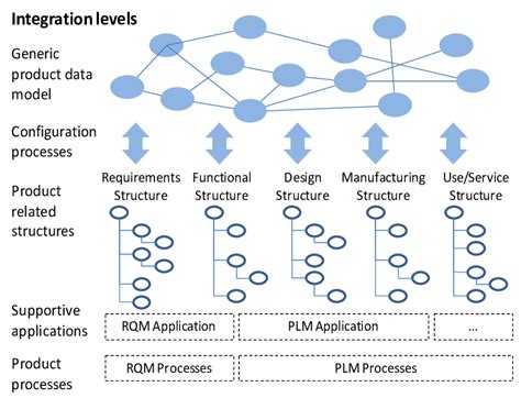 Product Structure Integration Through Product Lifecycle Adapted From