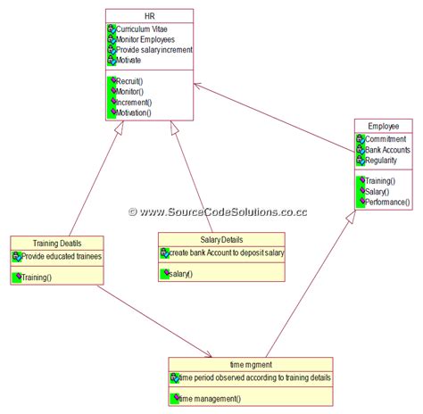 Employee Management System UML Diagram