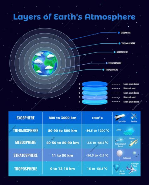 Layers Of Atmosphere Poster With Exosphere And Thernosphere Symbols