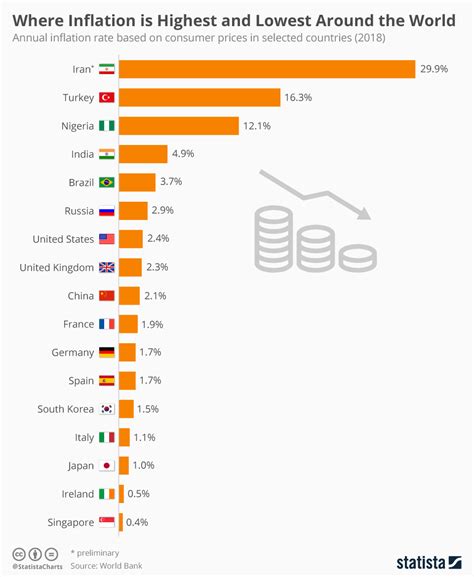 Chart Where Inflation Is Highest And Lowest Around The World Statista