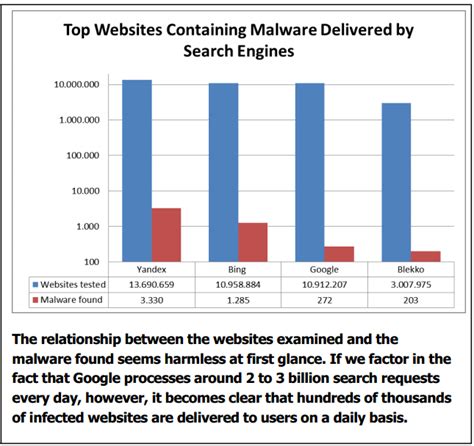 Bing Questions Study That Claimed It Delivers 5x More Malware Than