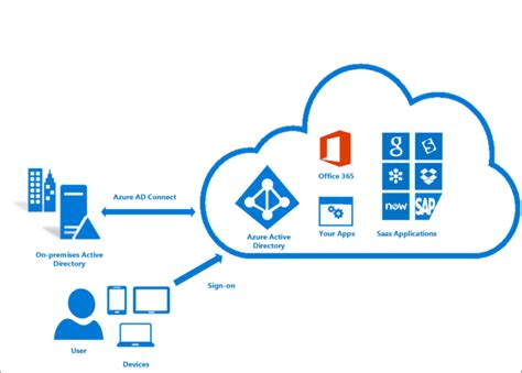 What Is Azure Ad Connect And Connect Health Microsoft Entra