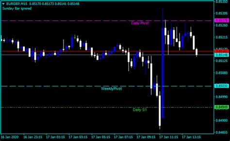 Forex Pivot Points Mt4 Android Indicator Top Accuracy Free Forex