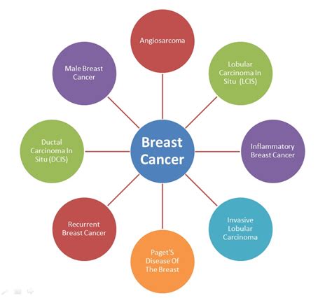 This article taught me steps to breast examination and different types of lumps. All You Need to Know About Breast Cancer - Blog | Delhi ...