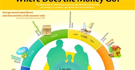 Top 10 Consumer Spending In Us Infographics Online Marketing Trends