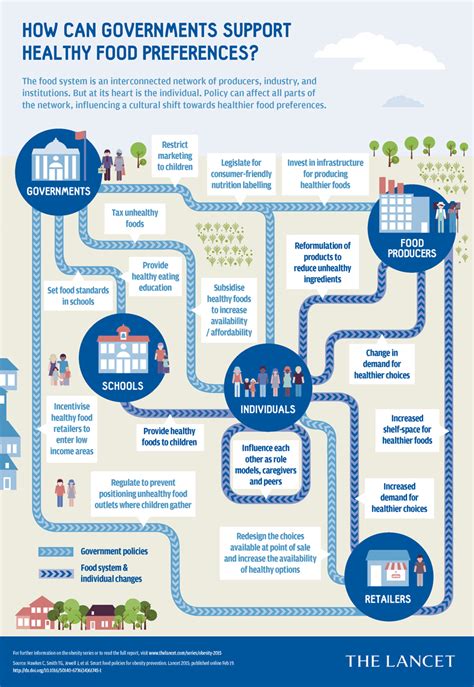 Food Politics The Lancet Policy Infographic Food Politics By Marion