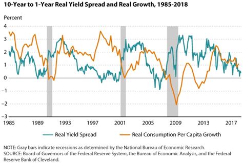 Recession In The Usa On The Threshold Inversion Of The Us Yield Curve