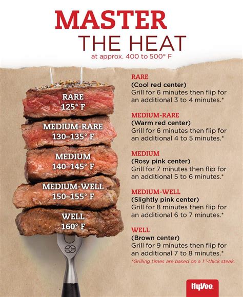 Grilling The Perfect Steak Is All About Mastering Your Grills Heat Heres A Handy Guide