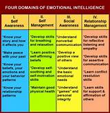 Training Exercises On Emotional Intelligence Pictures