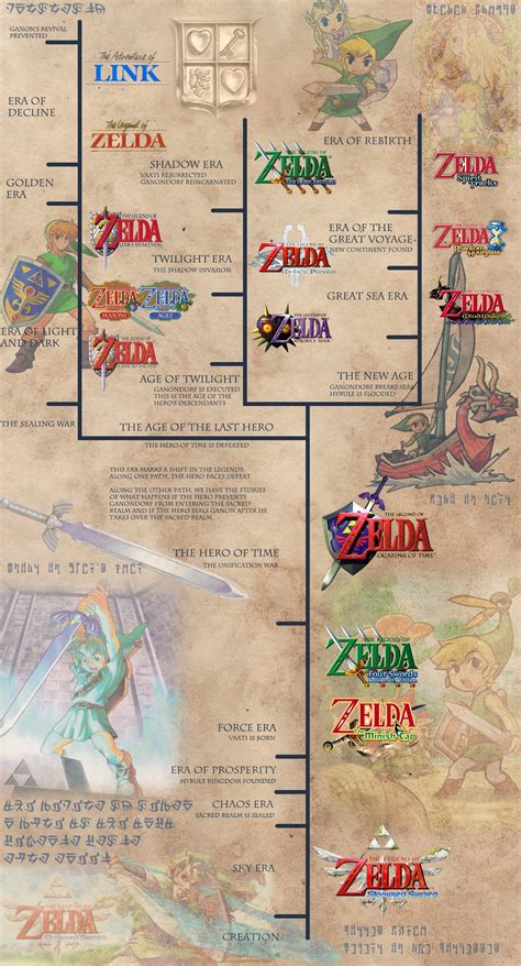 The Legend Of Zelda Timeline Chart
