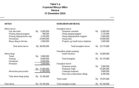 Buku tabungan atau pada koperasi kita menggunakan istilah buku simpanan bukanlah sekedar bukti transaksi saja, namun hal ini merupakan parameter kredibilitas koperasi dalam pengelolaan dana yang disetorkan anggota pada koperasi, baik melalui simpanan pokok, simpanan wajib, maupun simpanan sukarela sampai dengan simpanan berjangka (deposito). KOPKAR PT ACTEM: CARA MEMBUAT LAPORAN KEUANGAN KOPERASI