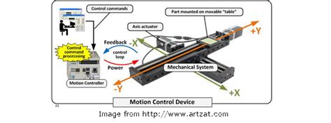 Motion Basics Motorized Linear Stages Overview With Videos