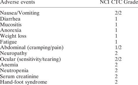 Adverse Events During Treatment Download Table