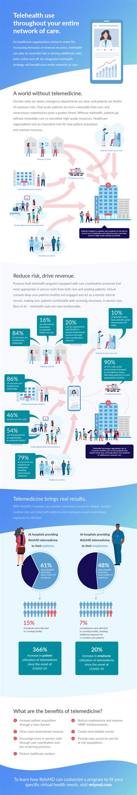 infographic telehealth use throughout your entire network of care relymd