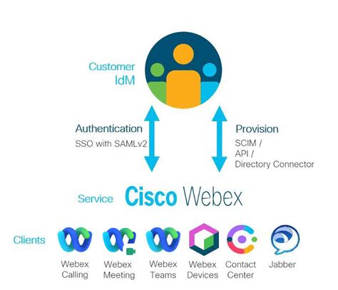 Why Enable Single Sign On Sso For Cisco Webex Services Peak Insight