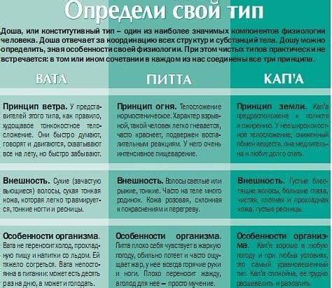 Доша капха диета Доши: типы людей по Аюрведе вата питта капха Доши: типы людей по Аюрведе вата питта капха Доша капха диета