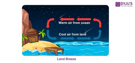 What Is Land Breeze What Is Sea Breeze