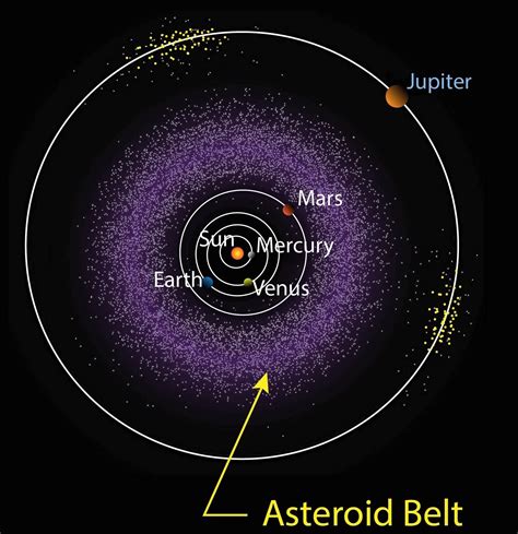 Illustration Of The Location Of The Asteroid Belt Between Mars And