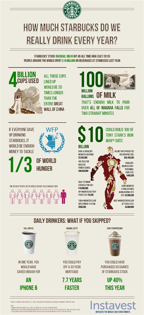 Infographic How Much Starbucks Do We Really Drink Every Year