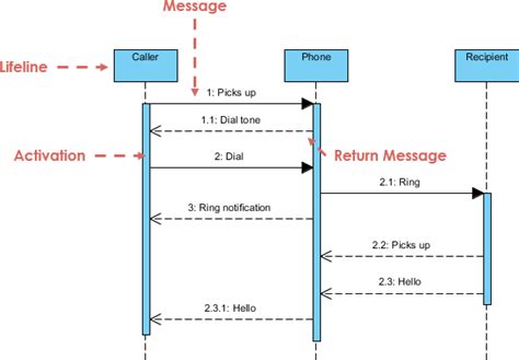 Sequence Diagram Make A Phone Call Visual Paradigm Community Circle