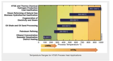 History And Promise Of High Temperature Gas Cooled Reactors Atomic