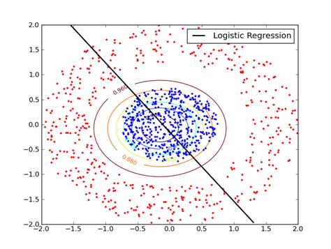 Logistic Regression Decision Boundary Rlearnmachinelearning