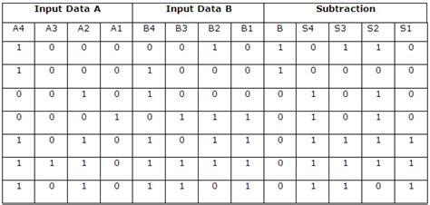 The half adder truth table. Four Bit 4 Bit Adder Subtractor Truth Table | Decoration ...