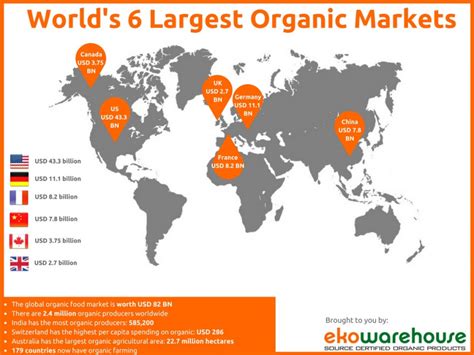 Worlds 6 Largest Organic Markets In Usd Ekowarehouse