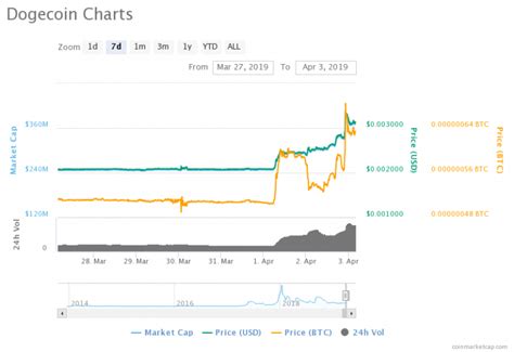 But should it need one, we have elon musk. Dogecoin Price Skyrockets After Elon Musk Calls It His ...
