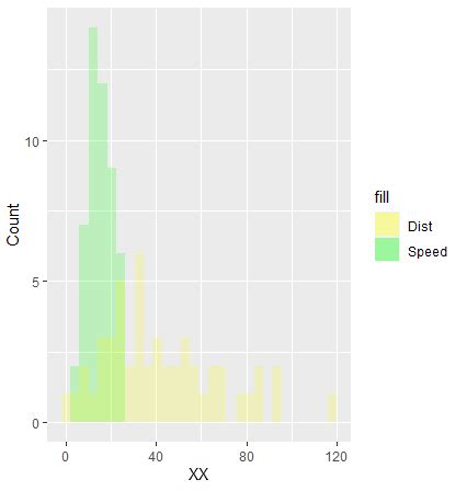 Solved How To Plot Two Histograms Of Different Variables In One Ggplot With Legend And Colours R