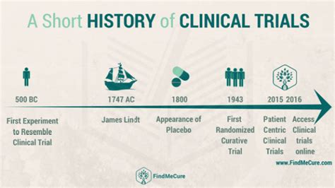 The History Of Clinical Trials Findmecure