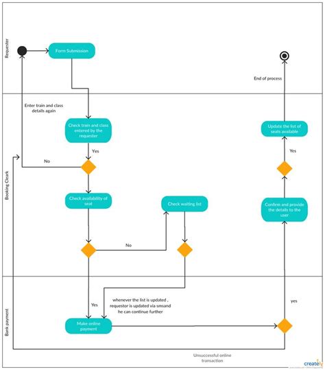 Activity Diagram Tutorial Easy Guide With Examples Creately