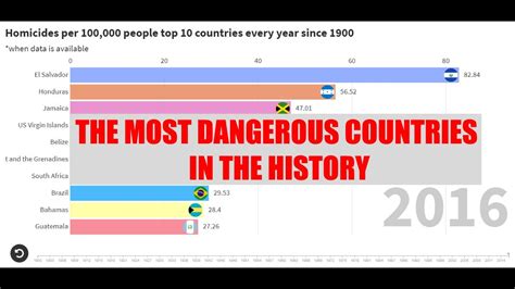 Top 10 Most Dangerous Countries In The History Every Year Since 1900