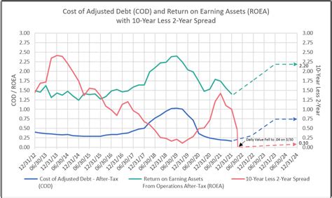 Understanding The Treasury Yield Curve Idc Financial Publishing Inc